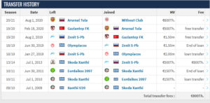 Παραμένει ισχυρό το ενδιαφέρον για Λοντίγκιν