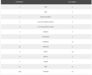 Το ματς Ολυμπιακού – ΠΑΣ Γιάννινα με αριθμούς