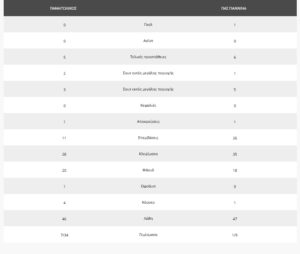 Το ματς Παναιτωλικού – ΠΑΣ Γιάννινα με αριθμούς