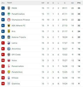 Stoiximan Super League βαθμολογία: Ξανά μόνος πρώτος ο ΠΑΟΚ, χτίζει διαφορά από Ολυμπιακό και ΑΕΚ!
