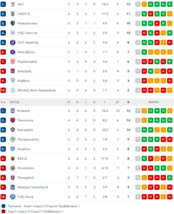 Super League 2: Κορυφή η Καλαμάτα – Τραγικός ο ΠΑΣ Γιάννινα